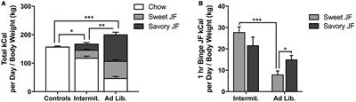 Junk Food Exposure Disrupts Selection of Food-Seeking Actions in Rats